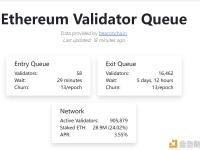 以太坊验证者退出队列已超1.6万，创历史新高