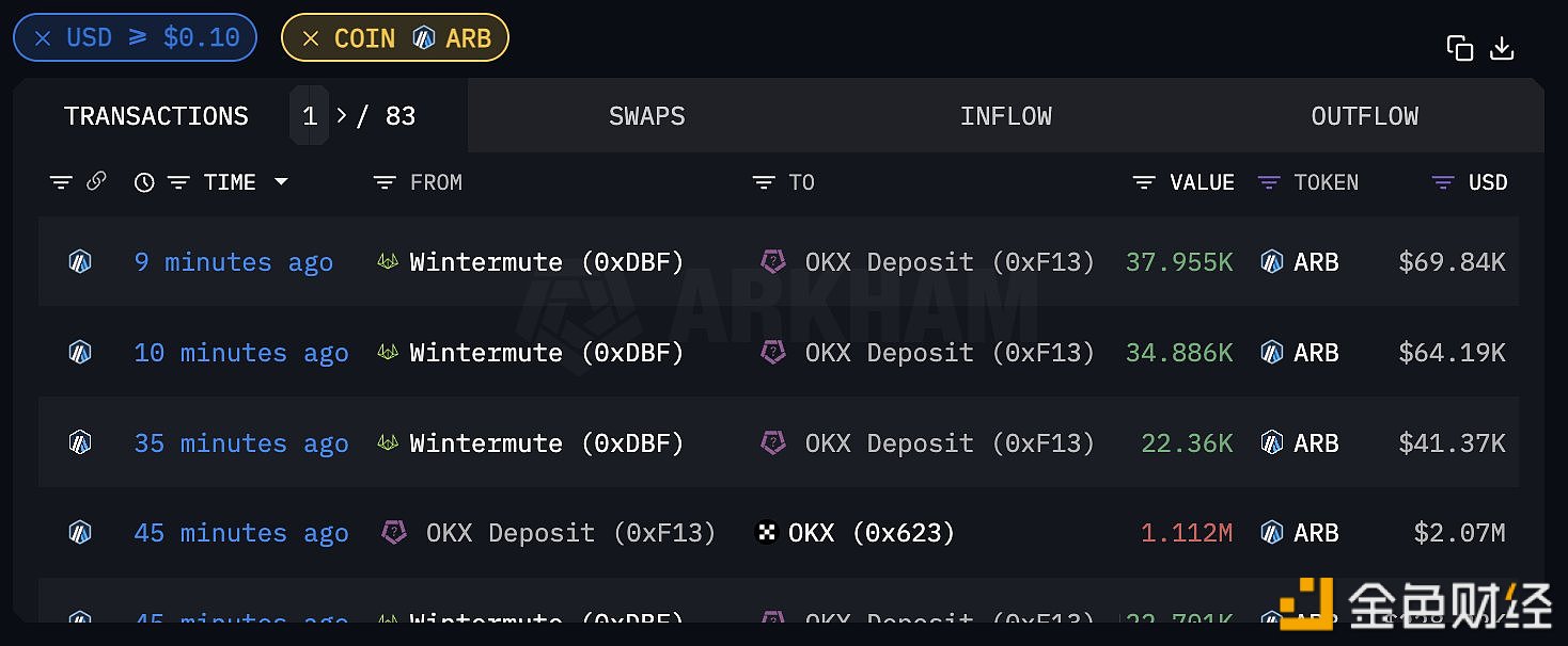 图片[1] - Wintermute过去三天已累计向交易所转移2433万枚ARB