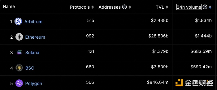 图片[1] - Arbitrum 24小时DEX交易量超过以太坊，达18.3亿美元