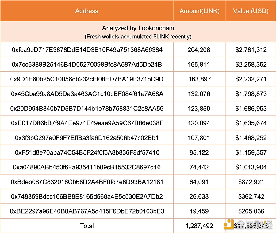 图片[1] - 12个新钱包在过去3天从Binance中提取了1,287,492枚LINK