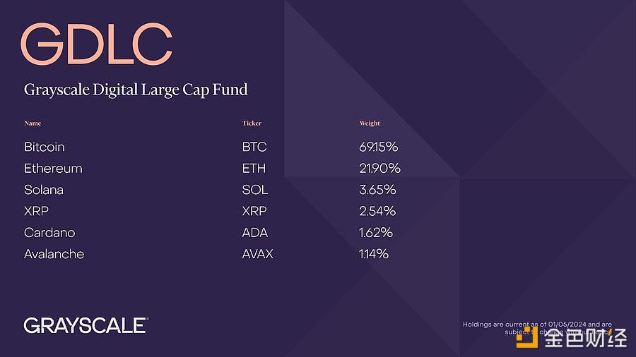 图片[1] - Grayscale：AVAX和XRP已加入灰度数字大盘基金GDLC