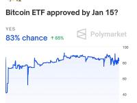 PolyMarket的用户已经对SEC是否会在1月15日之前批准现货BTC ETF进行了超过200万美元的赌注