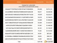 12个新钱包在过去3天从Binance中提取了1,287,492枚LINK