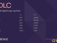 Grayscale：AVAX和XRP已加入灰度数字大盘基金GDLC