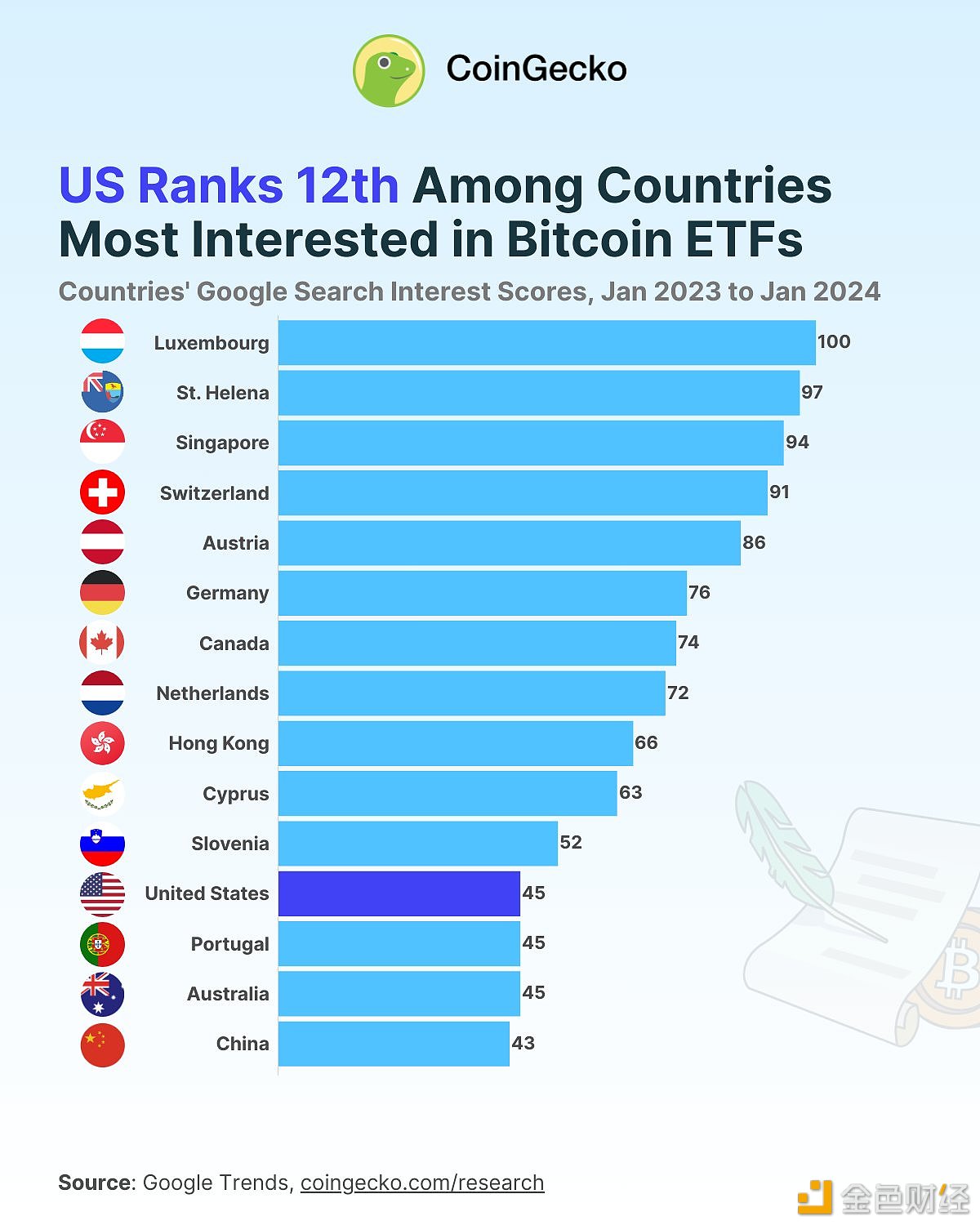 图片[1] - CoinGecko：卢森堡、圣赫勒拿、新加坡和瑞士是对现货Bitcoin ETF最感兴趣的国家