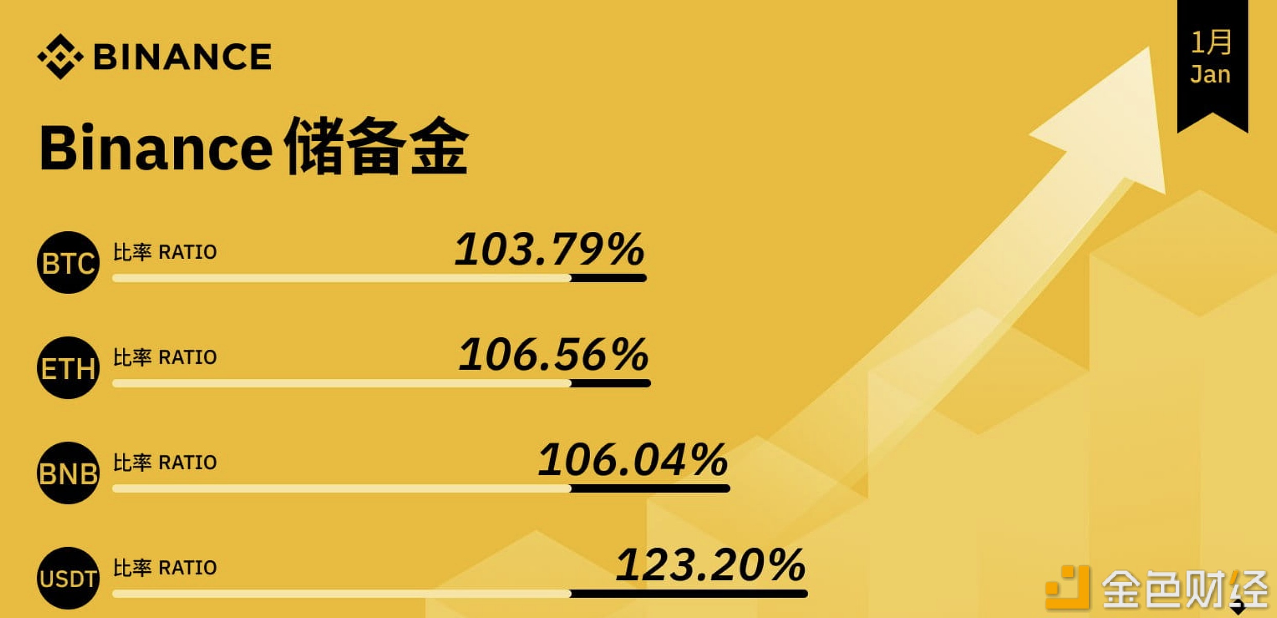 图片[1] - 币安发布2024年1月储备金证明，BTC储备金比例达到103.79%