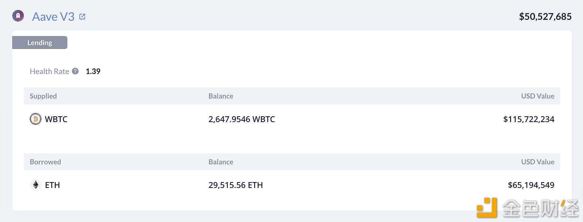 图片[1] - 通过抵押2647.9枚WBTC借出29480枚ETH做空ETH/BTC汇率的巨鲸健康度已上升至1.39