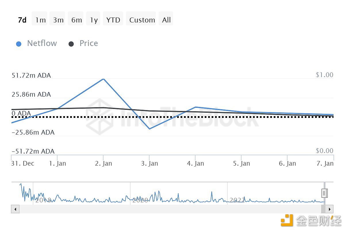 图片[1] - IntoTheBlock：过去一个月大户累积超过6.5亿枚ADA