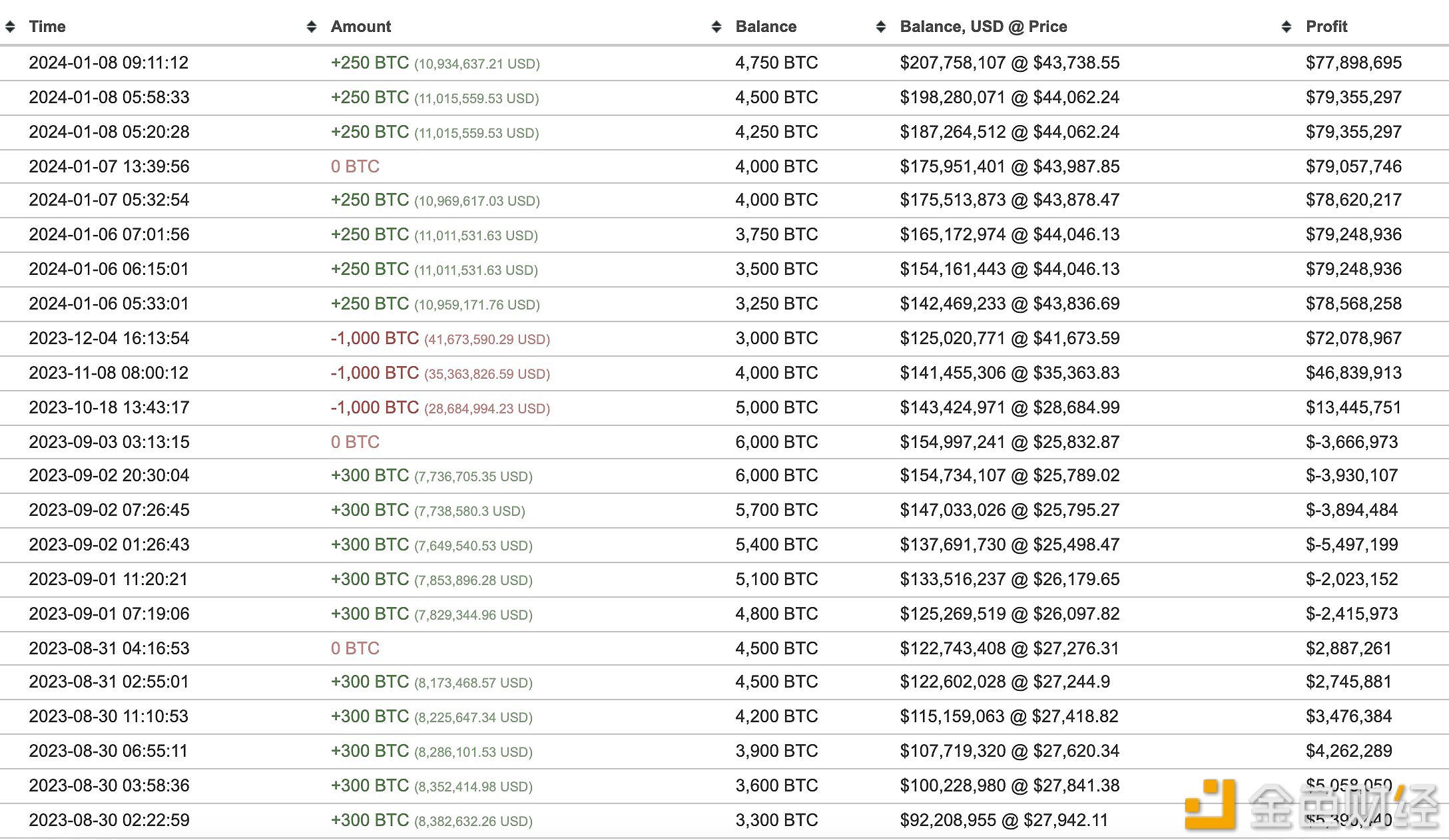 图片[1] - 一鲸鱼过去2天从Binance累积1750枚BTC