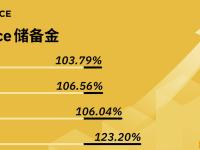 币安发布2024年1月储备金证明，BTC储备金比例达到103.79%