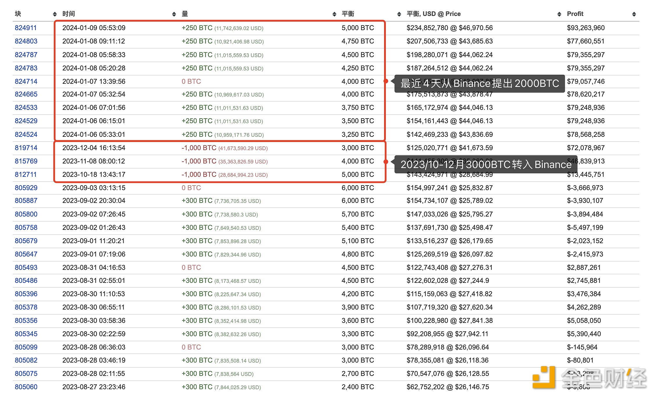 图片[1] - 某鲸鱼近4天累计买入2,000枚BTC，疑似是在押注ETF即将通过