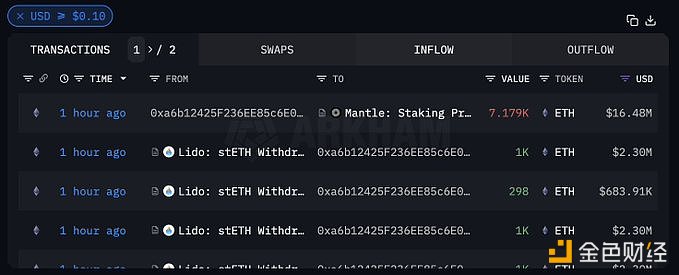 图片[1] - 某巨鲸将7179枚ETH存入Mantle质押合约