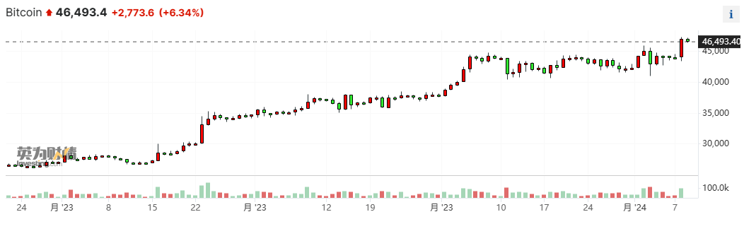 图片[1] - 比特币一度创21个月新高 两家港股上市公司闻风而动