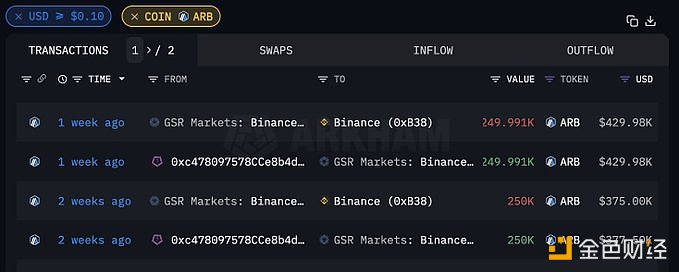 图片[1] - GSR将500万枚ARB发送到Binance，约合901万美元