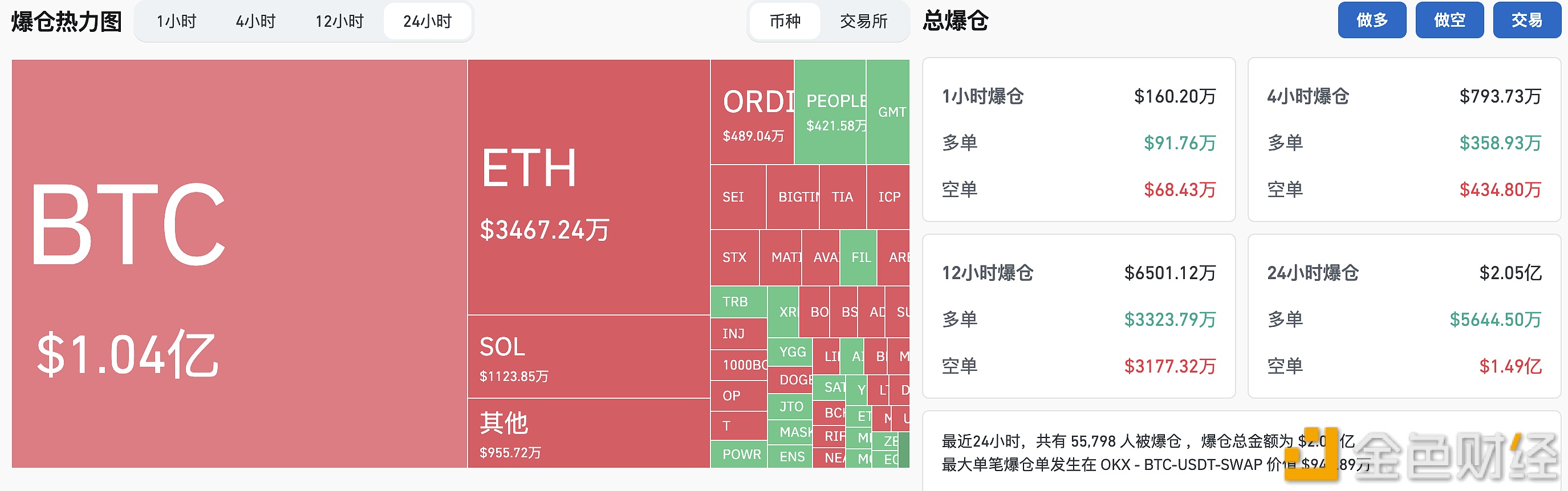 图片[1] - 过去24小时全网空单爆仓金额达1.49亿美元