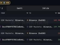 GSR将500万枚ARB发送到Binance，约合901万美元