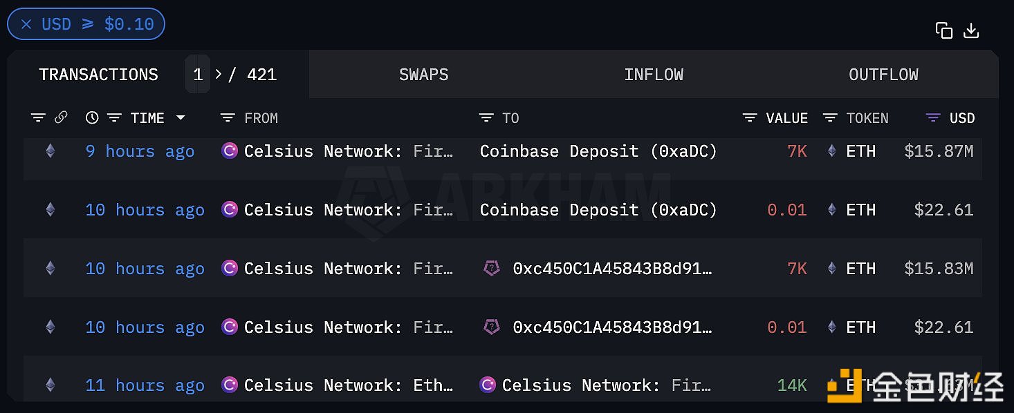 图片[1] - Celsius过去9小时再次解除1.4万枚ETH质押并转入Coinbase