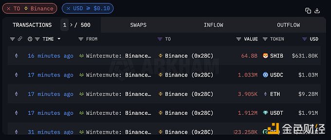 图片[1] - Wintermute过去24小时累计向Binance充值超过2.51亿美元的资产