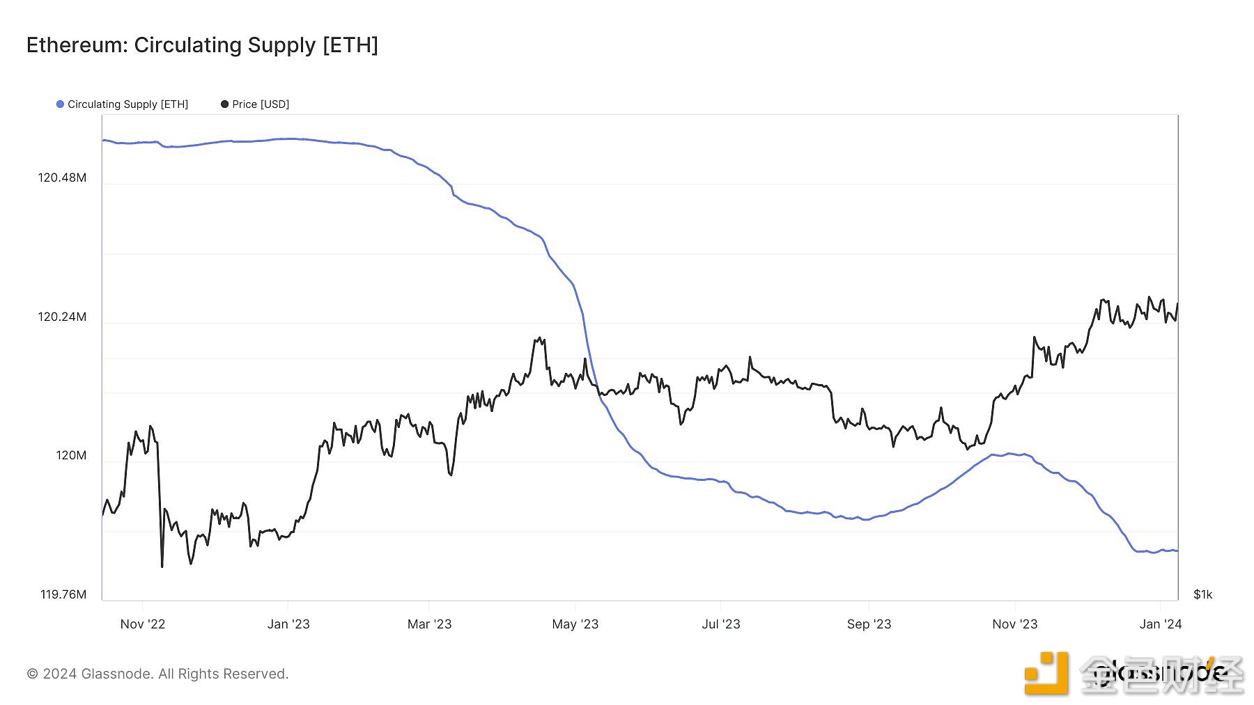 图片[1] - 2023年11月以来以太坊流通量减少超70万枚，价值逾16亿美元