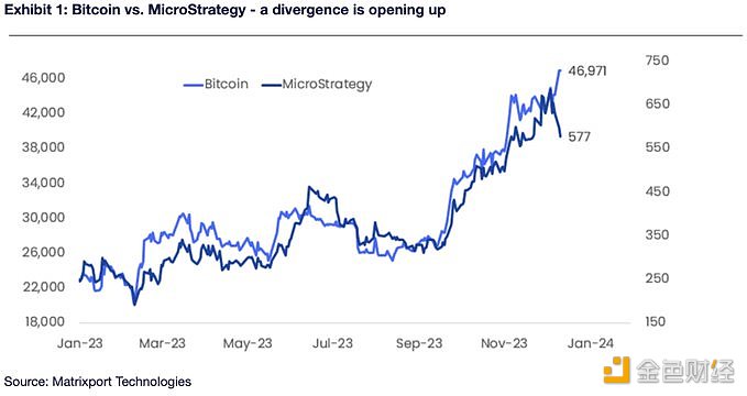 图片[1] - Matrixport：MicroStrategy的股票暗示BTC价格在38,000美元左右