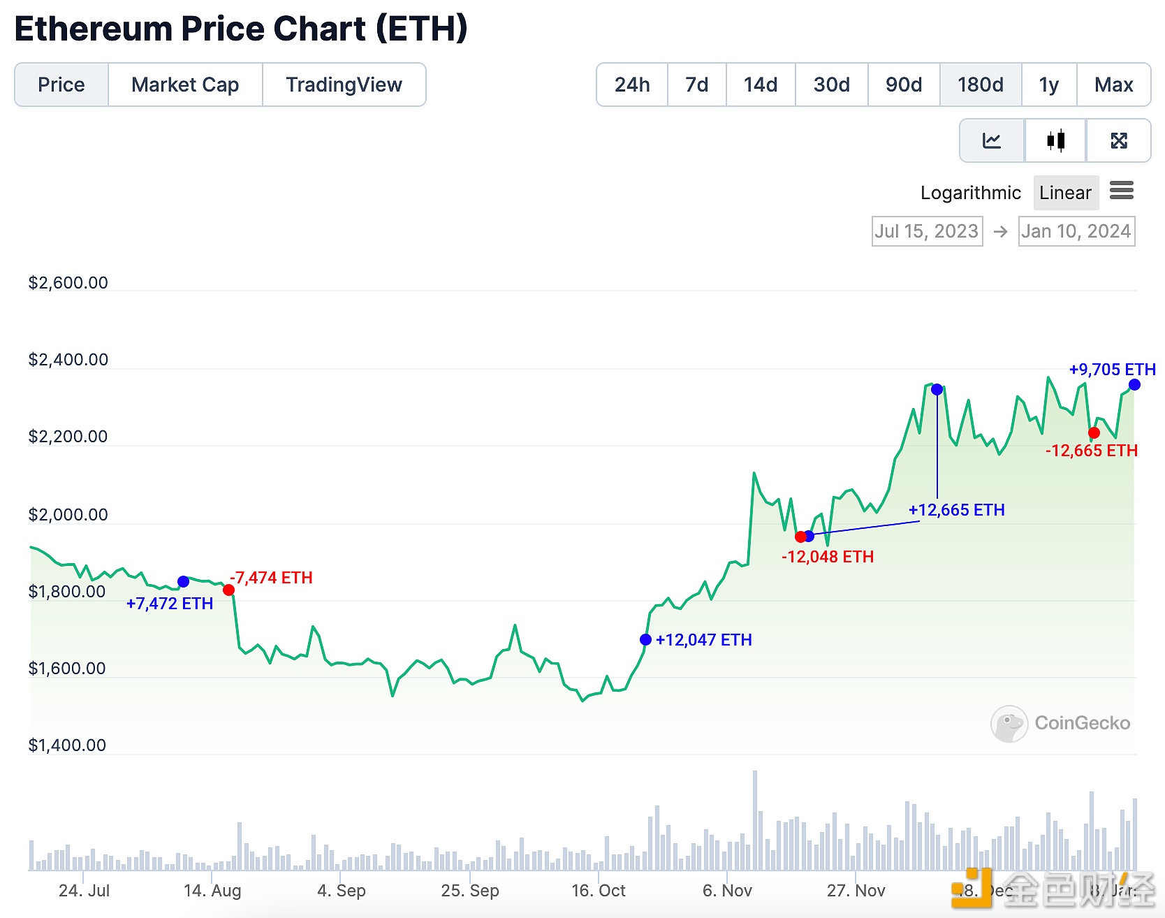 图片[1] - 某鲸鱼从Binance提取9705枚ETH存入Compound然后借入1200万枚USDT