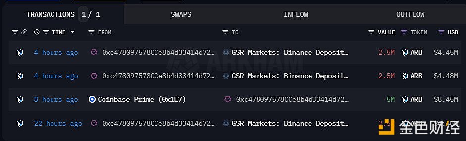 图片[1] - 过去24小时内GSR向交易所存入750万枚ARB