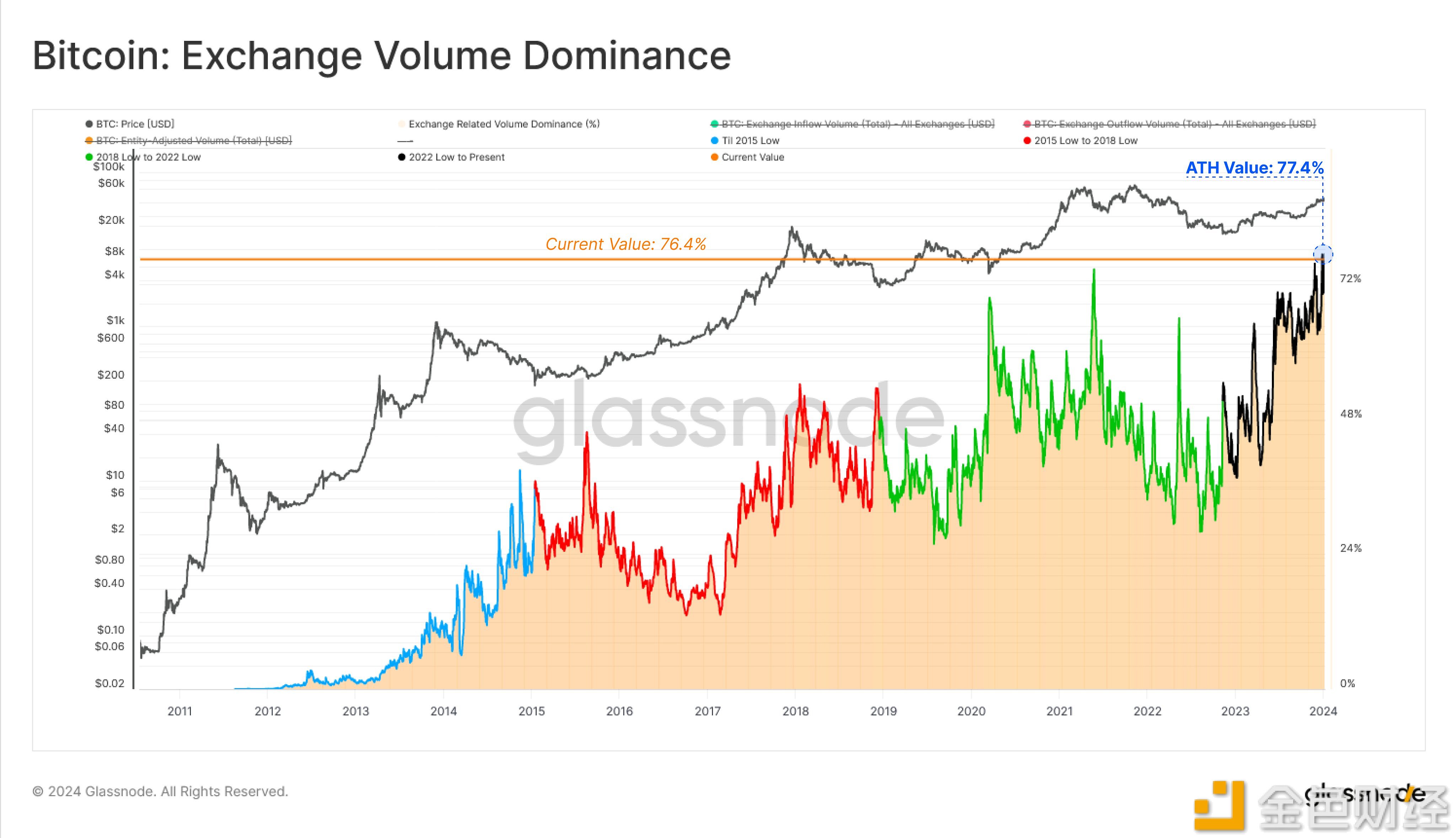 图片[1] - Glassnode：76.4%比特币链上交易流入/流出交易所，略低于历史77.4%的高点