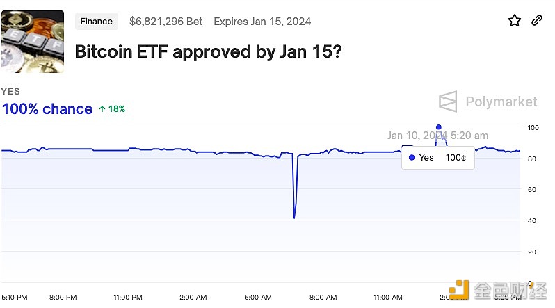 图片[1] - 预测比特币现货ETF在1月15日之前获得批准的的可能性此前一度升至100