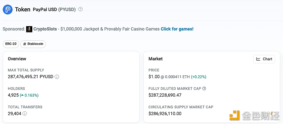 图片[1] - PYUSD总发行量超2.8亿枚，链上交易数超2.9万笔
