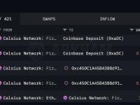 Celsius过去9小时再次解除1.4万枚ETH质押并转入Coinbase