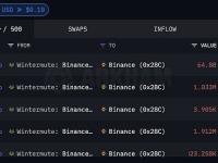 Wintermute过去24小时累计向Binance充值超过2.51亿美元的资产