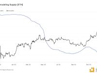 2023年11月以来以太坊流通量减少超70万枚，价值逾16亿美元