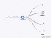 钱包0x1db在过去3个月收到了以太坊上超50%的USDT，并将其存入CEX