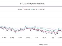 比特币期权的隐含波动率达86.3%，创年度新高