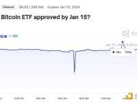 预测比特币现货ETF在1月15日之前获得批准的的可能性此前一度升至100
