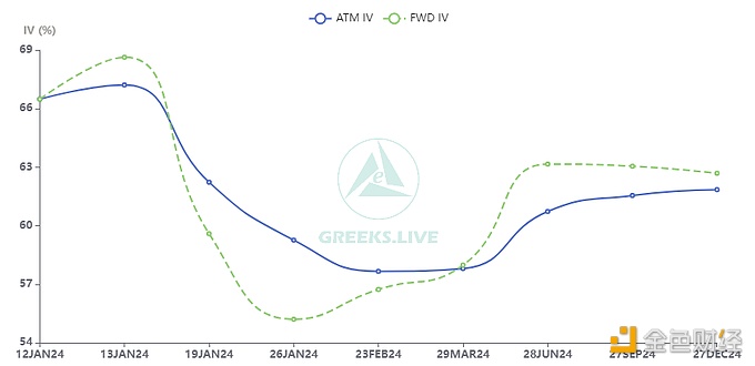 图片[1] - Greeks.live：比特币现货ETF获批后主要期限IV均回落，市场炒作热点开始转向以太坊