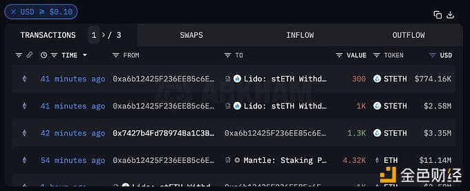 图片[1] - 某质押大户在40分钟前再次向Mantle质押4320枚ETH，价值1114万美元