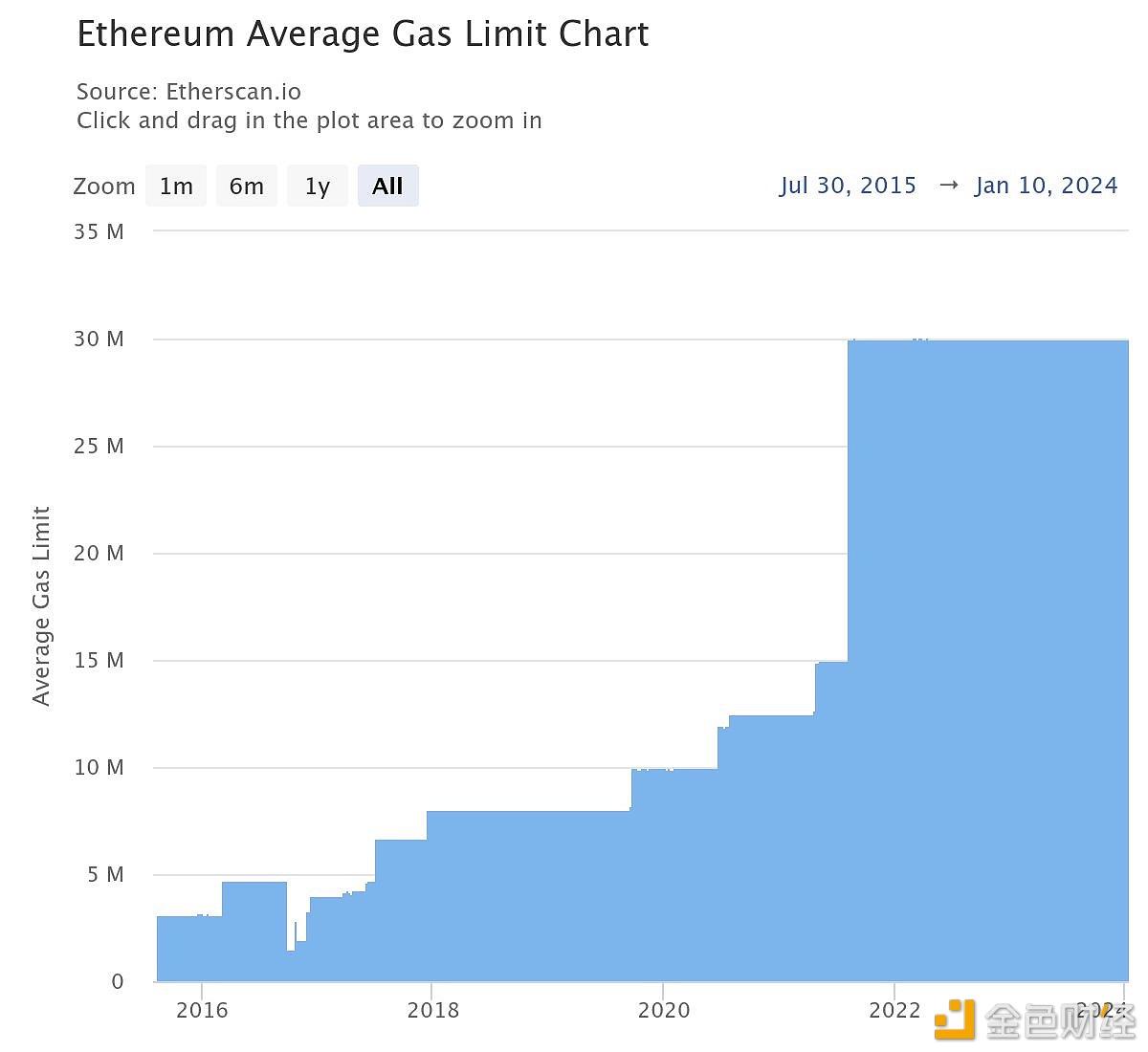 图片[1] - Vitalik Buterin：将以太坊Gas限制提高到4000万，以提高网络吞吐量