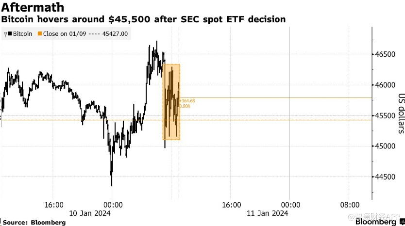 图片[1] - 靴子落地！美国SEC批准现货ETF，比特币站上4.7万美元