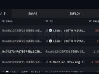 某质押大户在40分钟前再次向Mantle质押4320枚ETH，价值1114万美元