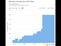 Vitalik Buterin：将以太坊Gas限制提高到4000万，以提高网络吞吐量