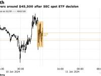 靴子落地！美国SEC批准现货ETF，比特币站上4.7万美元