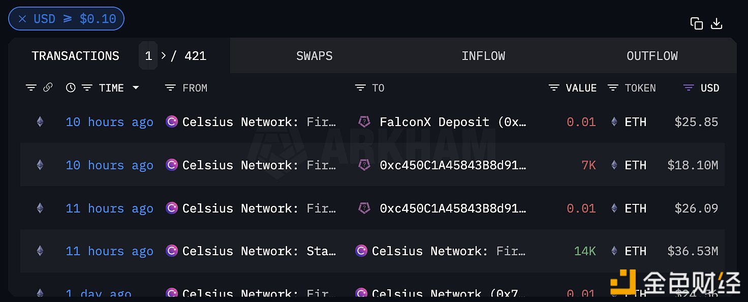 图片[1] - Celsius再次解除1.4万枚ETH质押并转入Coinbase和FalconX