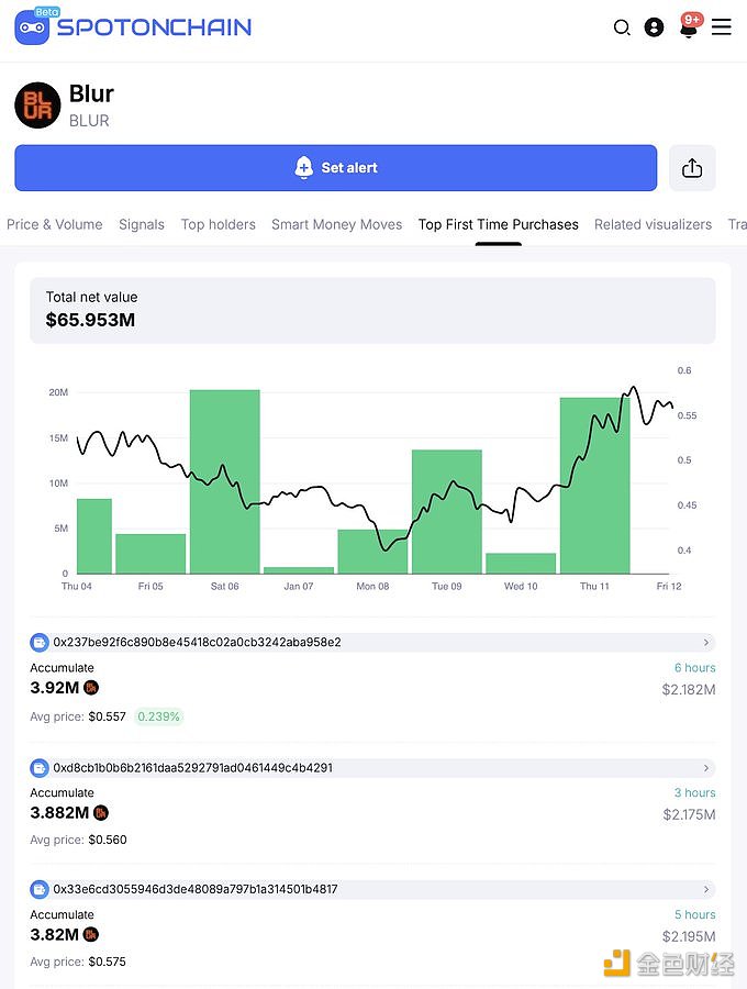 图片[1] - 三只新巨鲸6小时内从OKX中提取了1162万枚BLUR