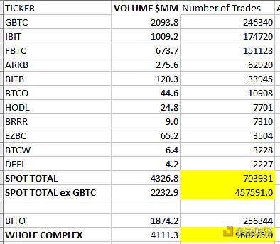 图片[1] - 今日共70万笔交易买卖现货比特币ETF，是QQQ的两倍