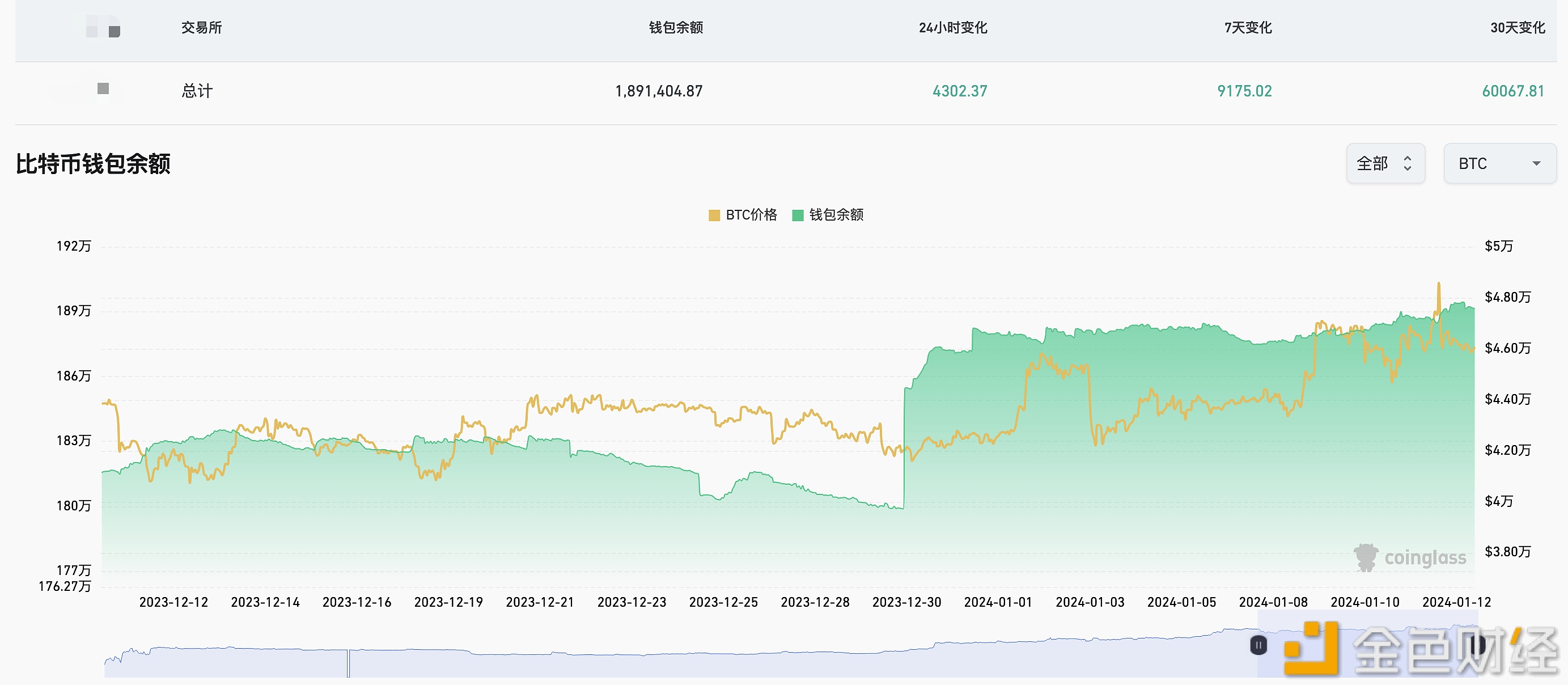 图片[1] - 近24小时有4302.37枚BTC流入交易所钱包