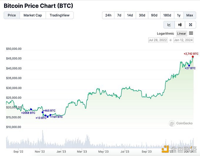 图片[1] - 某巨鲸在比特币现货ETF开盘后向Binance转入2742枚BTC，获利超7400万美元