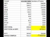 今日共70万笔交易买卖现货比特币ETF，是QQQ的两倍