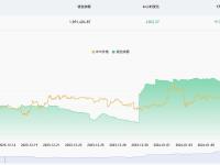 近24小时有4302.37枚BTC流入交易所钱包