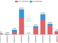 名义价值16.8亿美元的BTC期权和6.8亿美元ETH期权即将到期